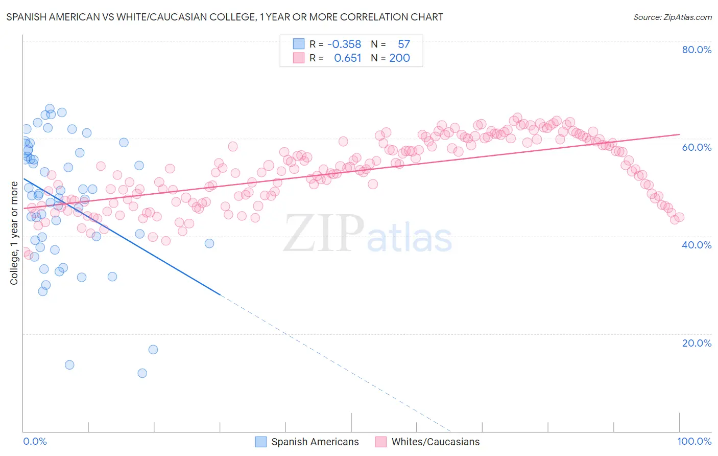 Spanish American vs White/Caucasian College, 1 year or more