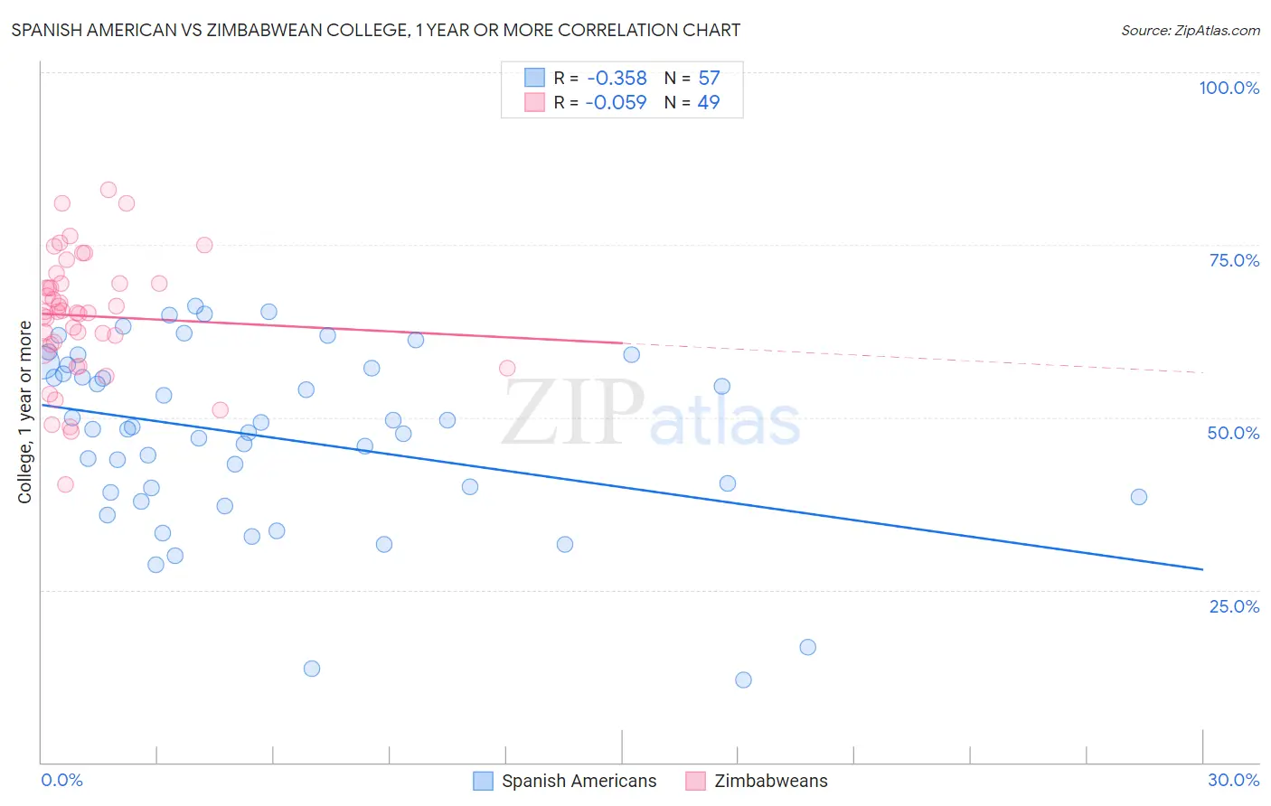 Spanish American vs Zimbabwean College, 1 year or more