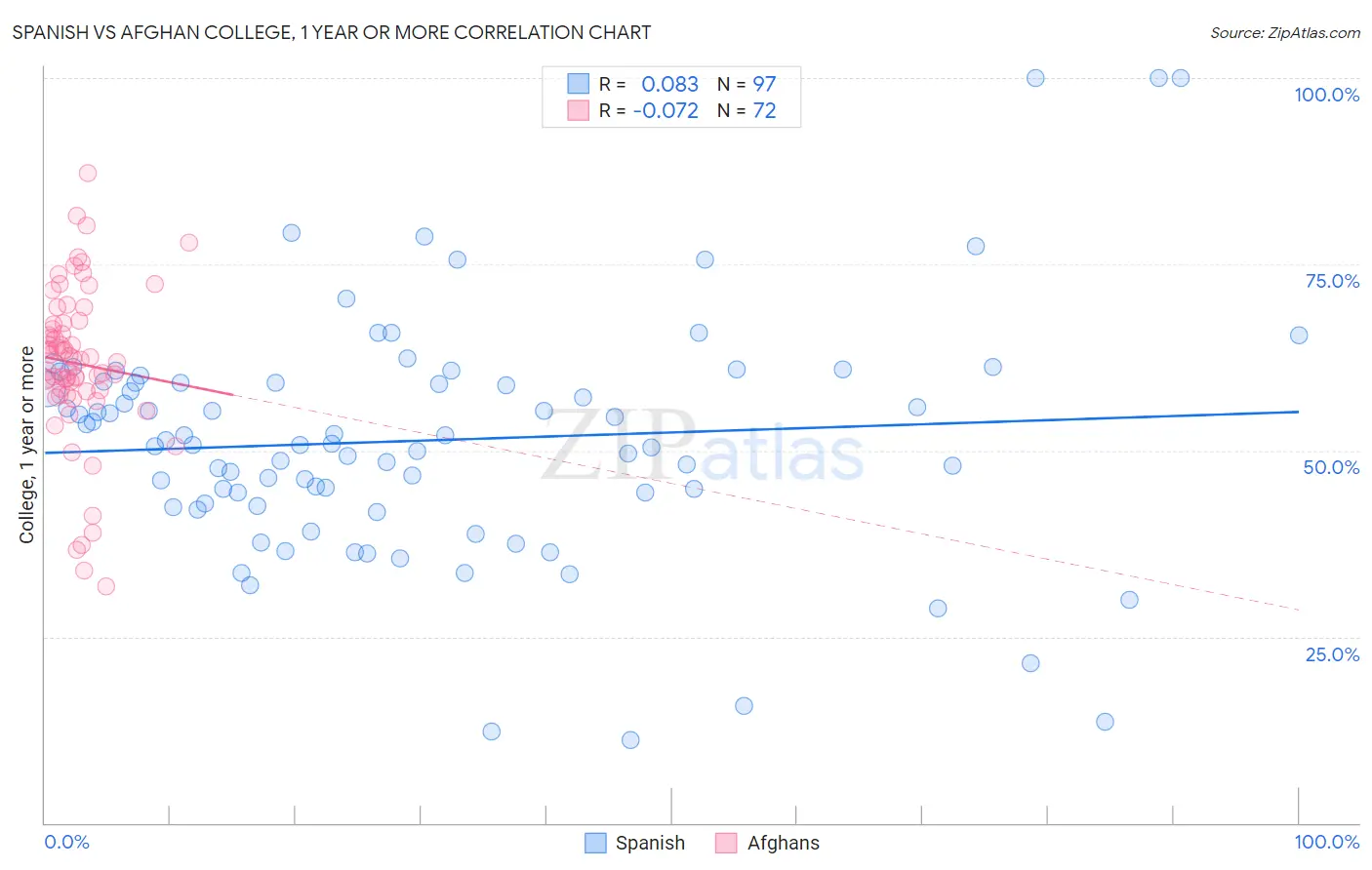 Spanish vs Afghan College, 1 year or more