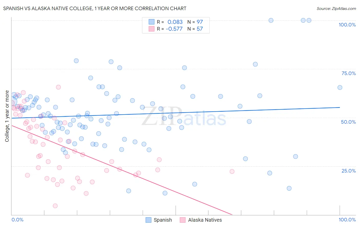 Spanish vs Alaska Native College, 1 year or more