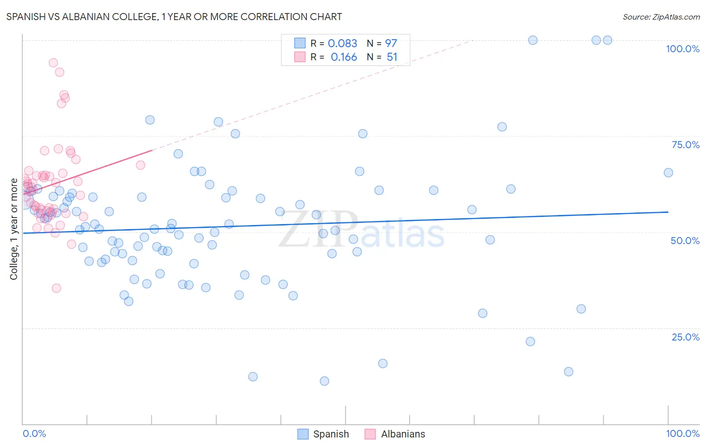 Spanish vs Albanian College, 1 year or more