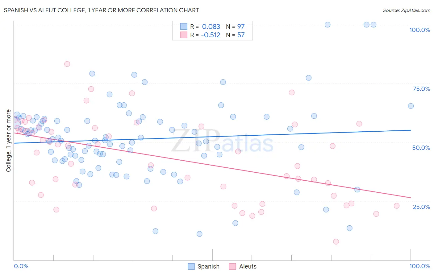 Spanish vs Aleut College, 1 year or more