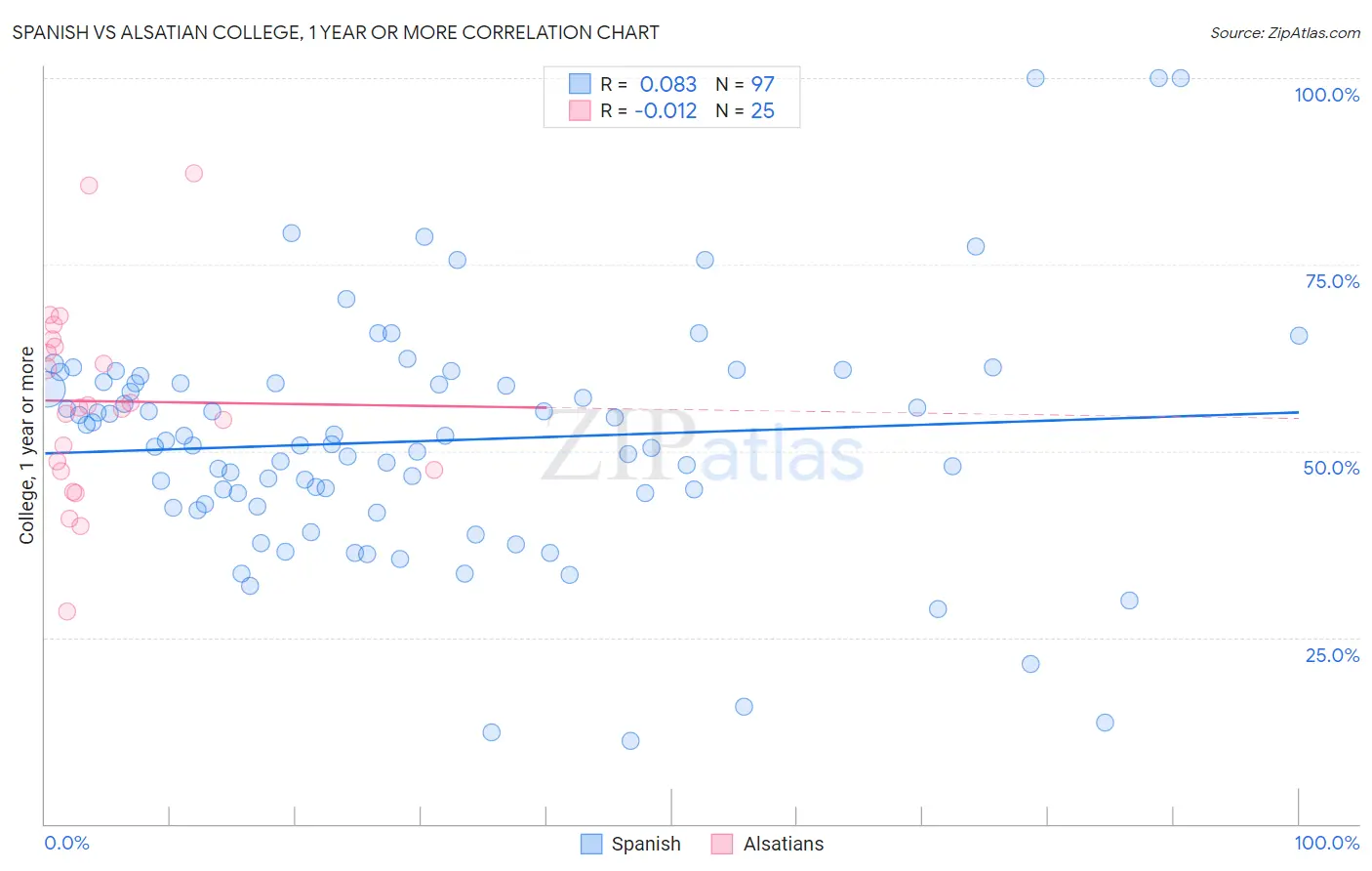 Spanish vs Alsatian College, 1 year or more