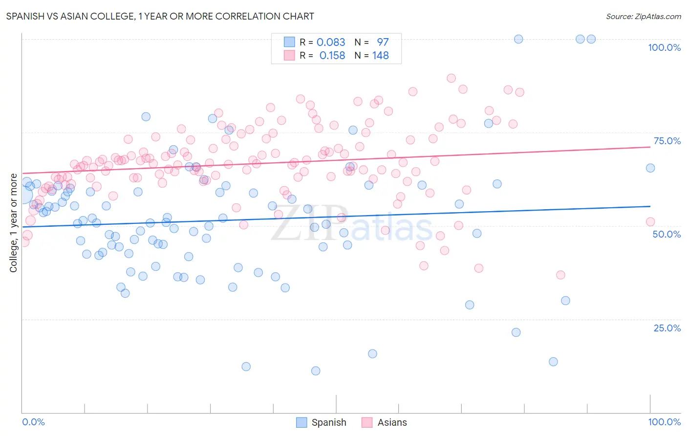 Spanish vs Asian College, 1 year or more