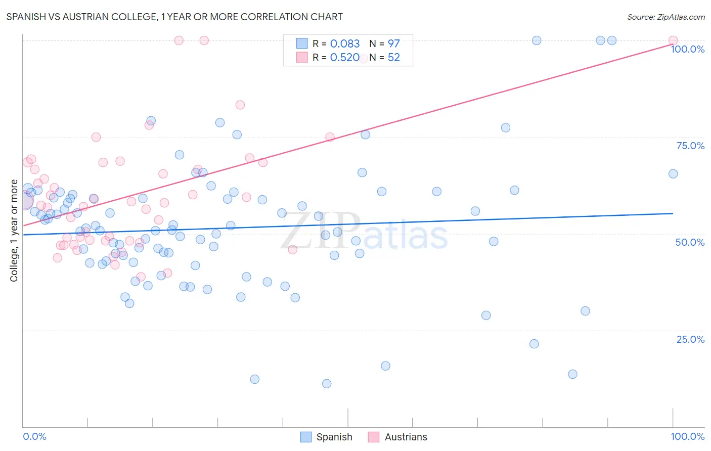 Spanish vs Austrian College, 1 year or more