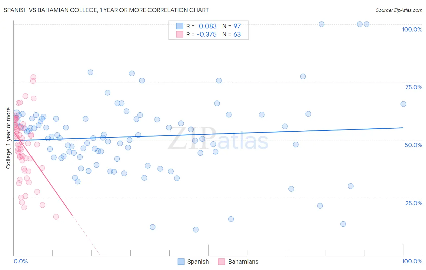 Spanish vs Bahamian College, 1 year or more