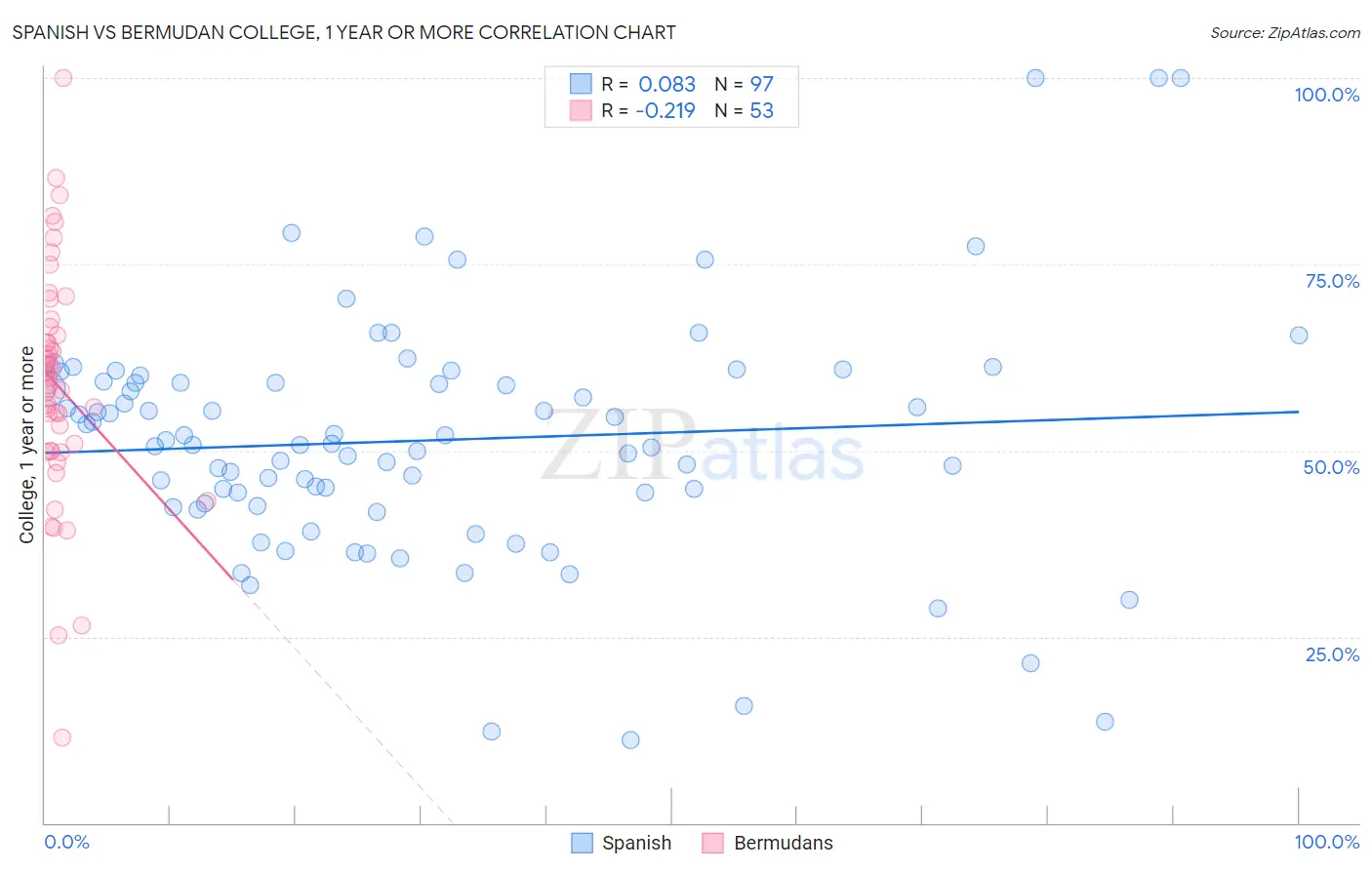 Spanish vs Bermudan College, 1 year or more