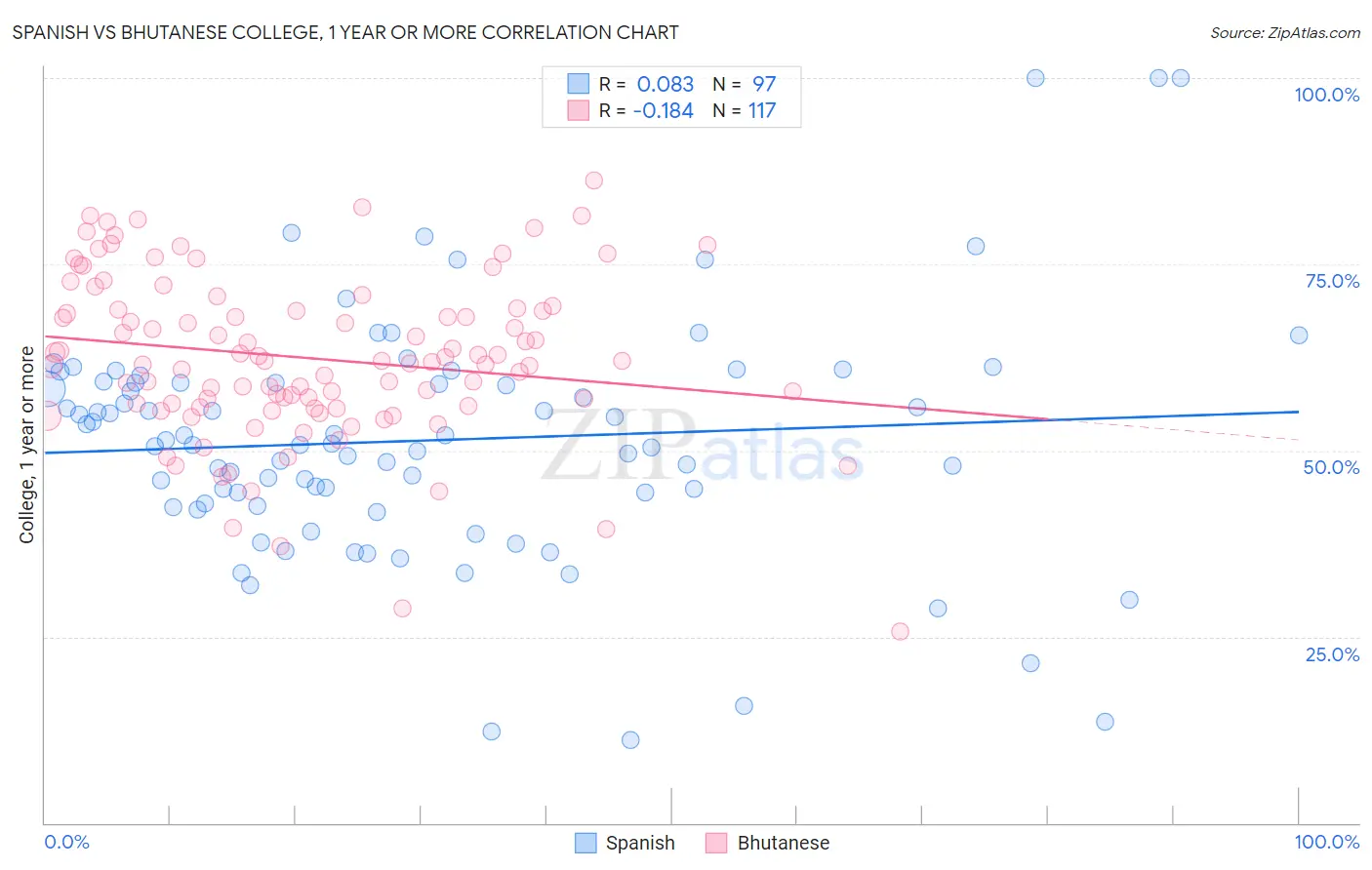 Spanish vs Bhutanese College, 1 year or more