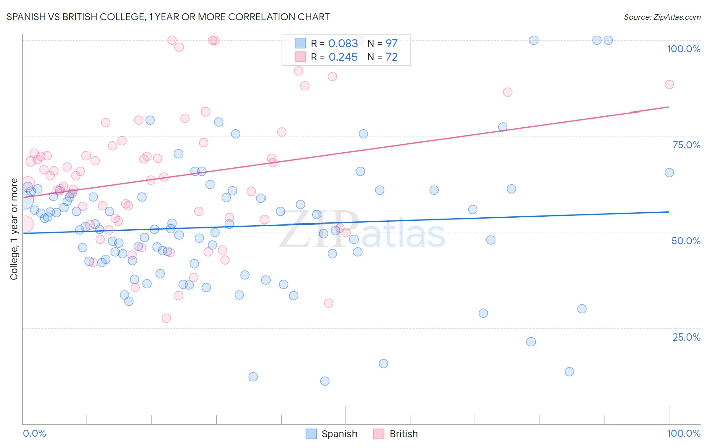 Spanish vs British College, 1 year or more