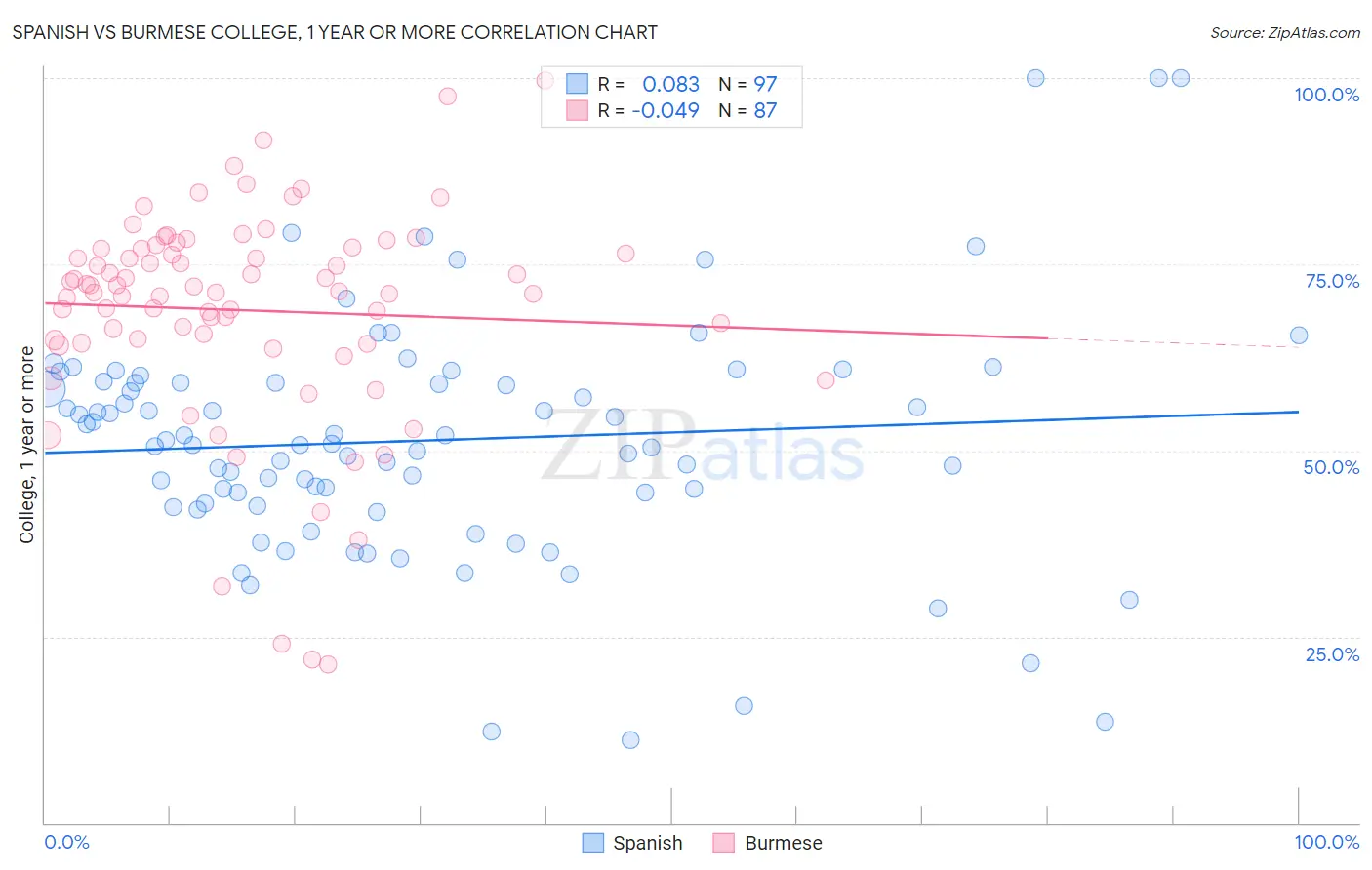 Spanish vs Burmese College, 1 year or more
