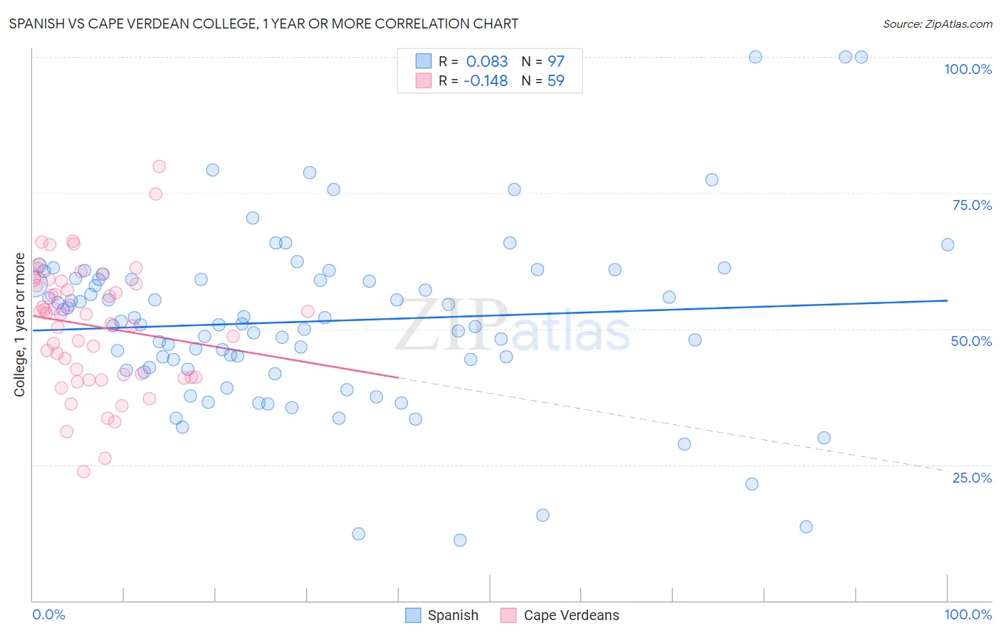Spanish vs Cape Verdean College, 1 year or more