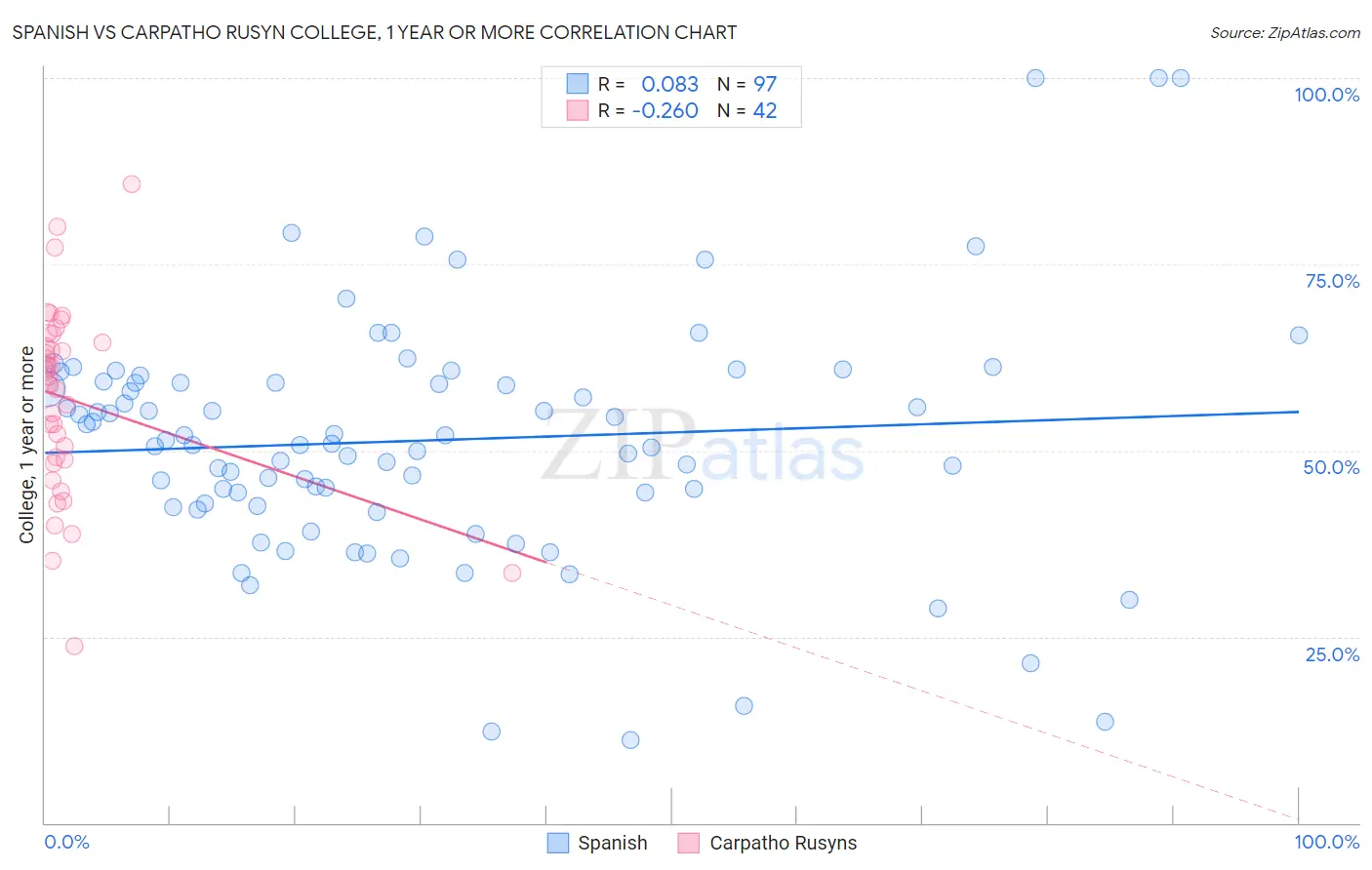 Spanish vs Carpatho Rusyn College, 1 year or more