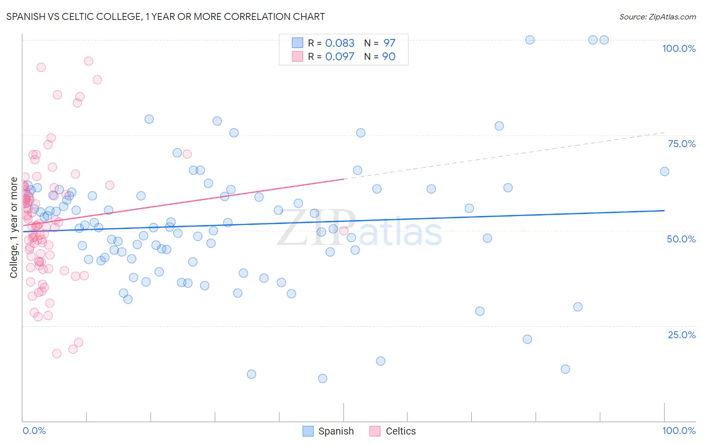 Spanish vs Celtic College, 1 year or more