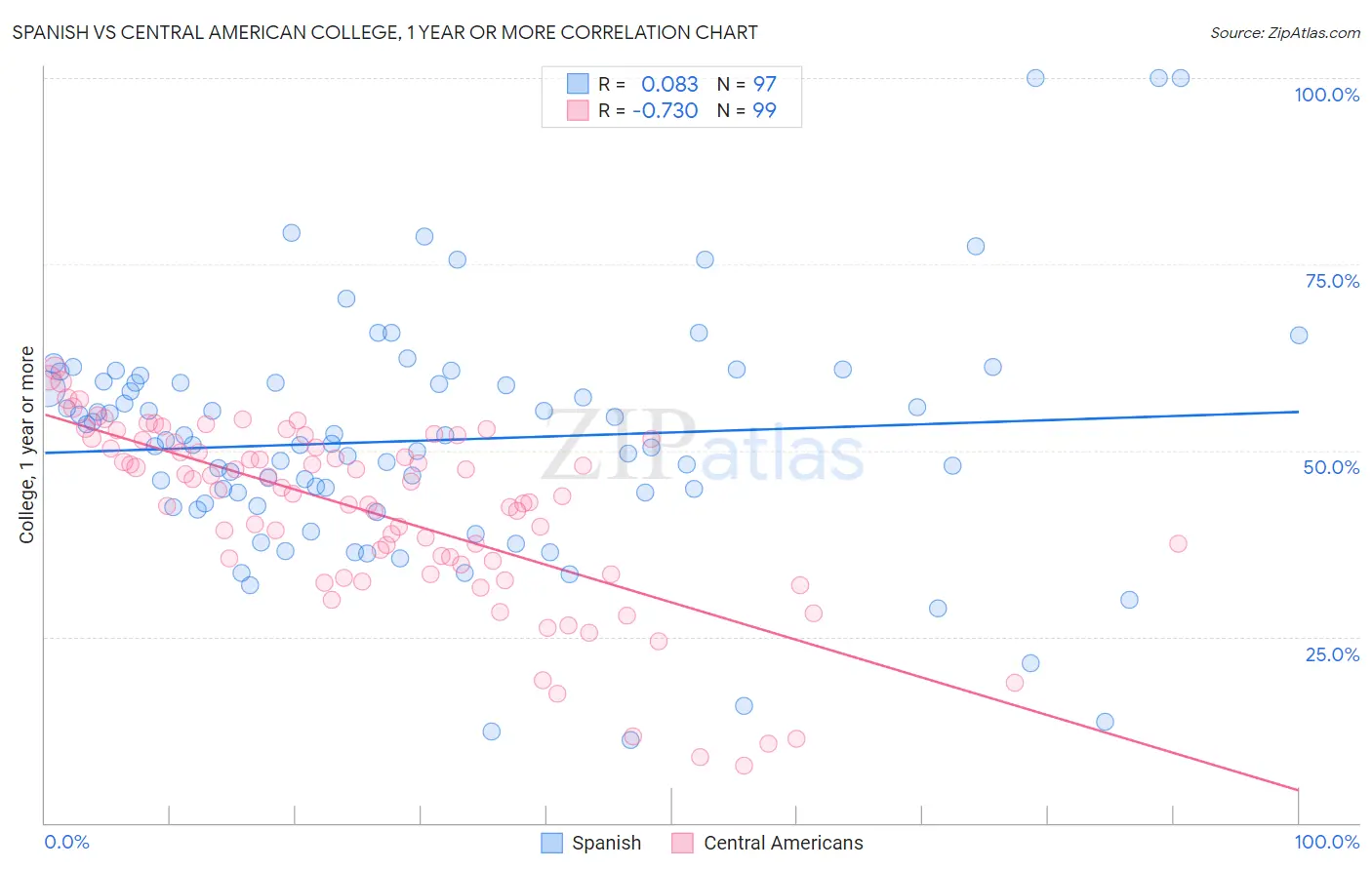 Spanish vs Central American College, 1 year or more