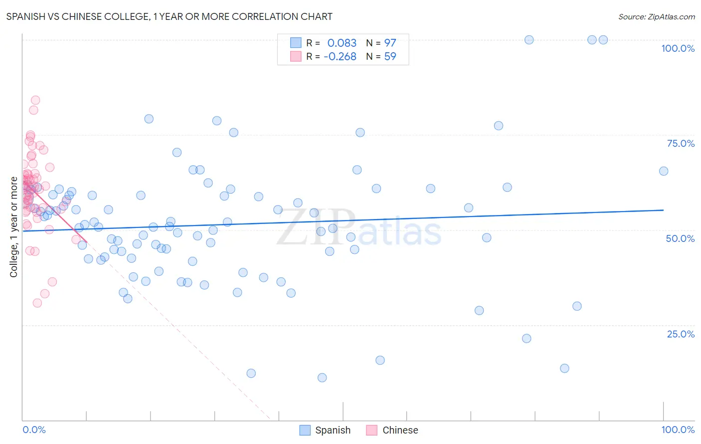Spanish vs Chinese College, 1 year or more