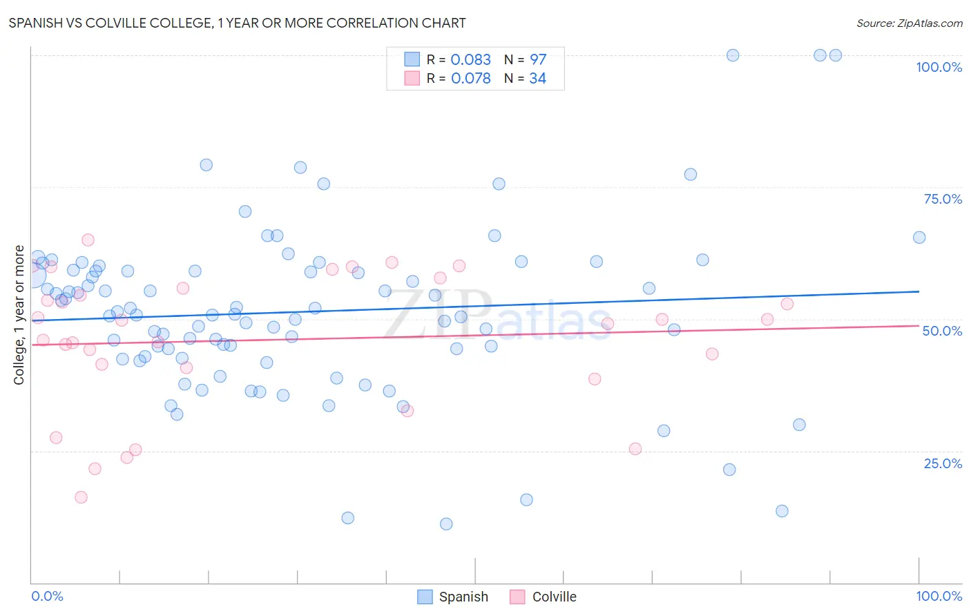 Spanish vs Colville College, 1 year or more