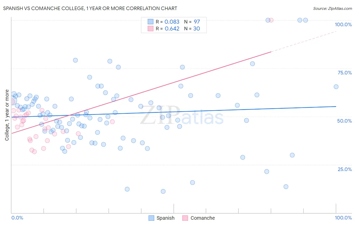 Spanish vs Comanche College, 1 year or more
