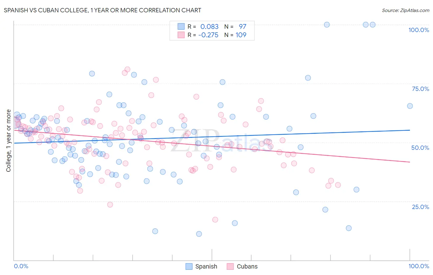 Spanish vs Cuban College, 1 year or more