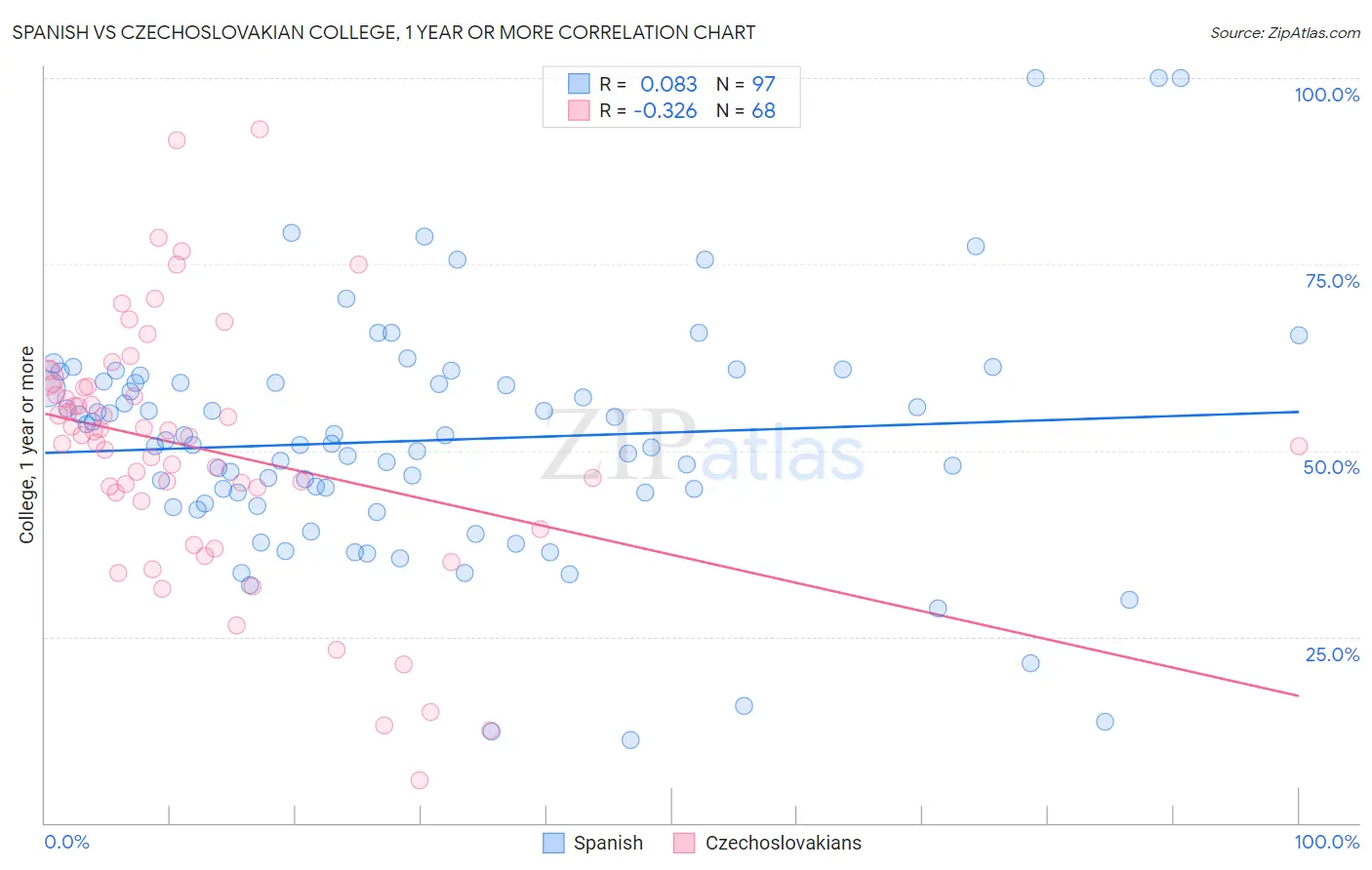 Spanish vs Czechoslovakian College, 1 year or more