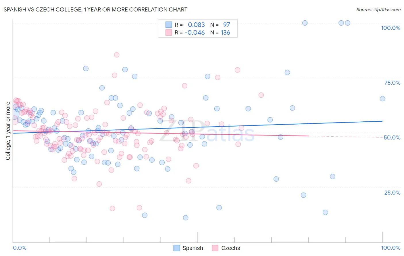 Spanish vs Czech College, 1 year or more