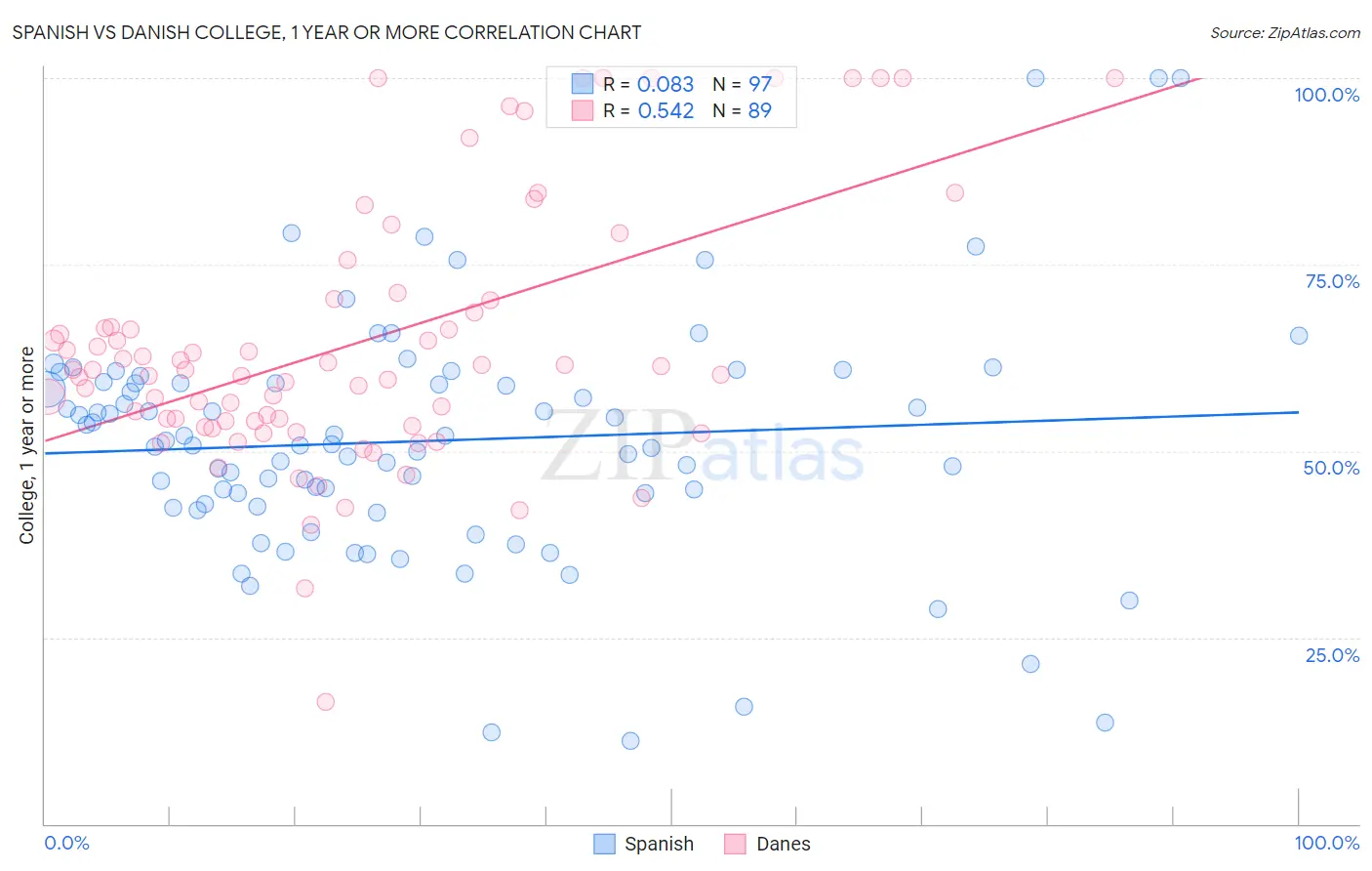 Spanish vs Danish College, 1 year or more