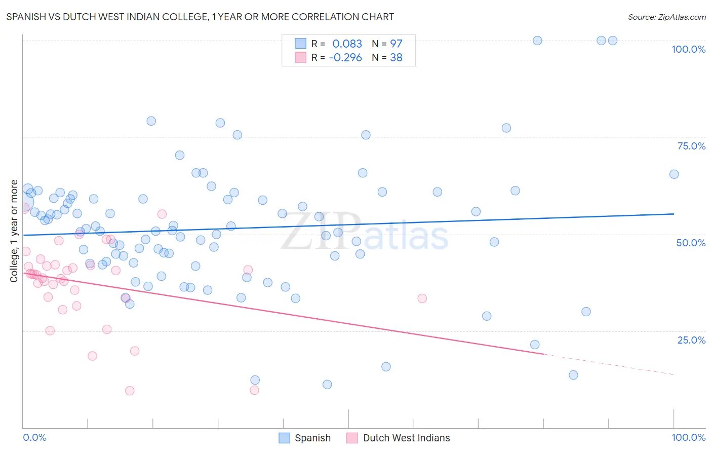 Spanish vs Dutch West Indian College, 1 year or more