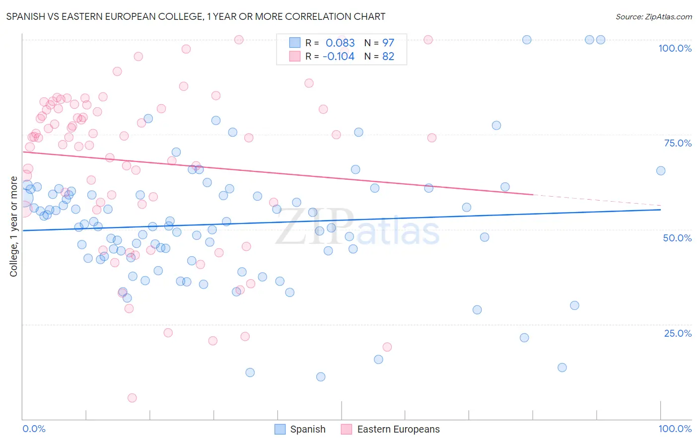 Spanish vs Eastern European College, 1 year or more