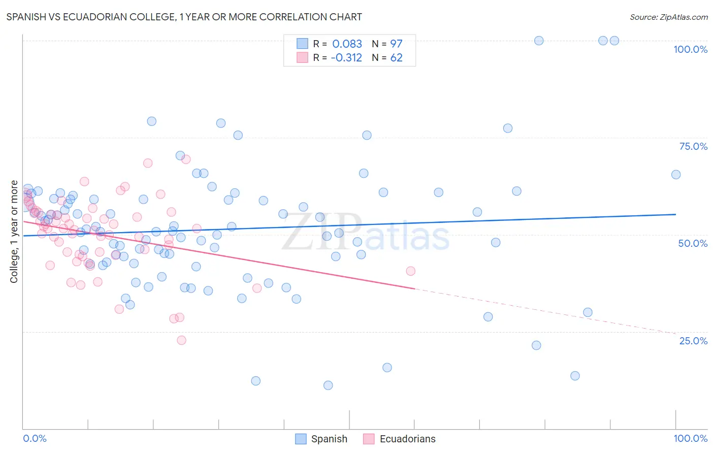 Spanish vs Ecuadorian College, 1 year or more