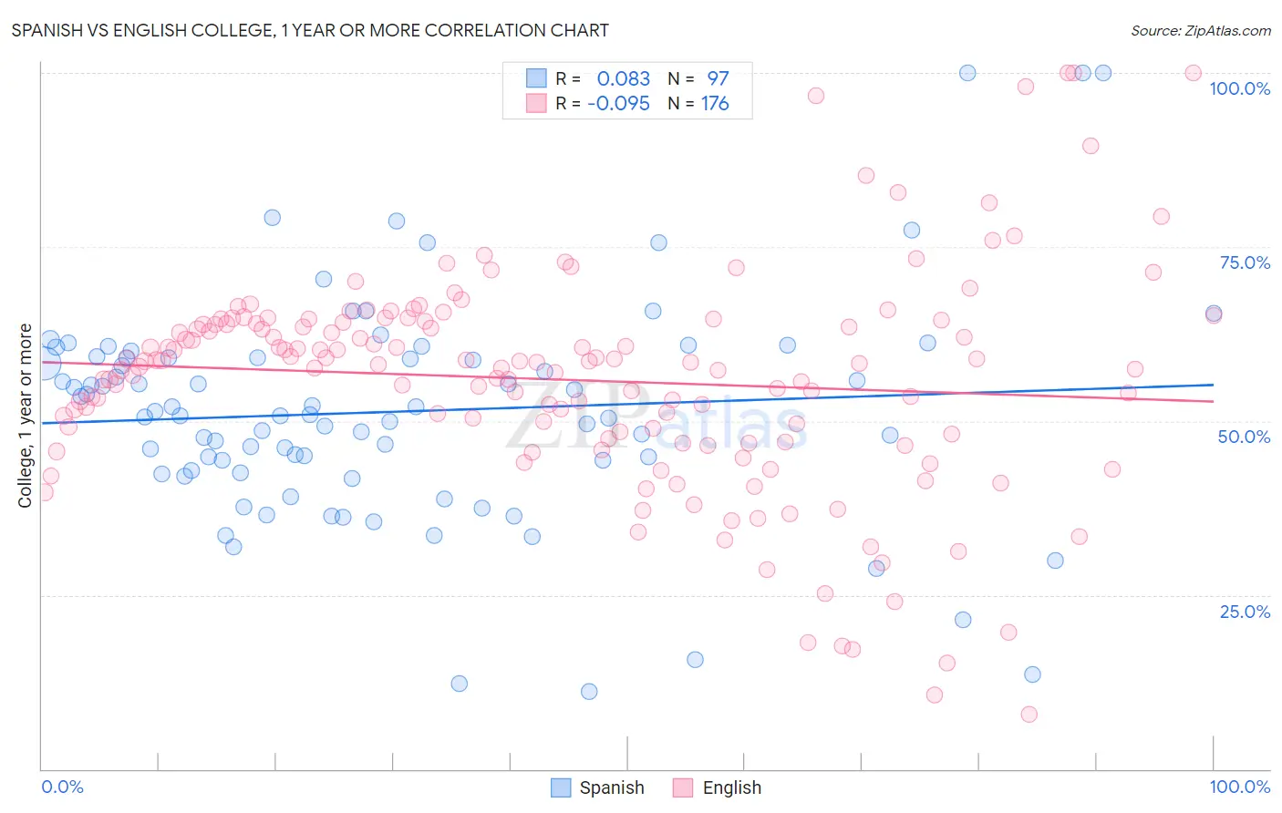 Spanish vs English College, 1 year or more