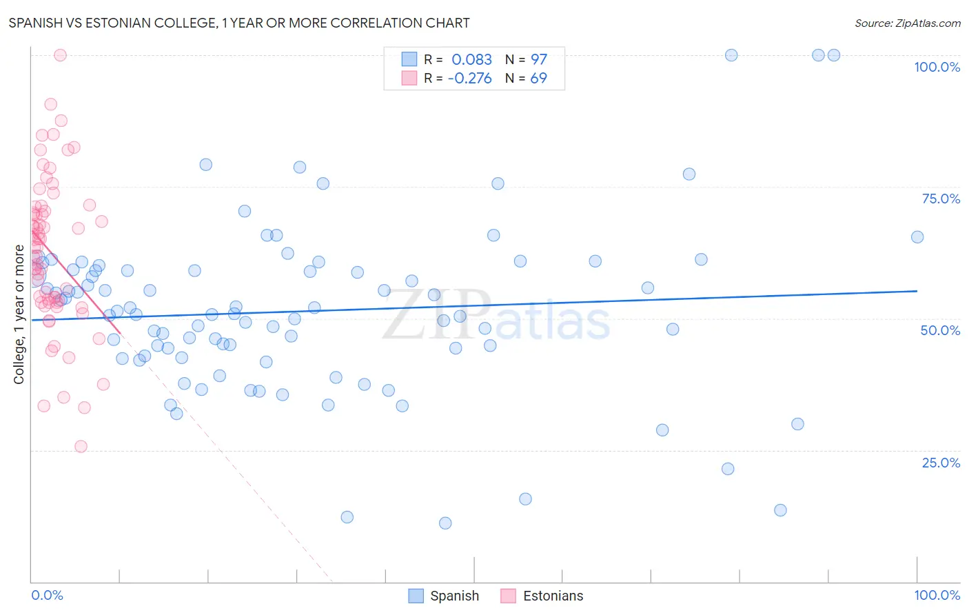 Spanish vs Estonian College, 1 year or more