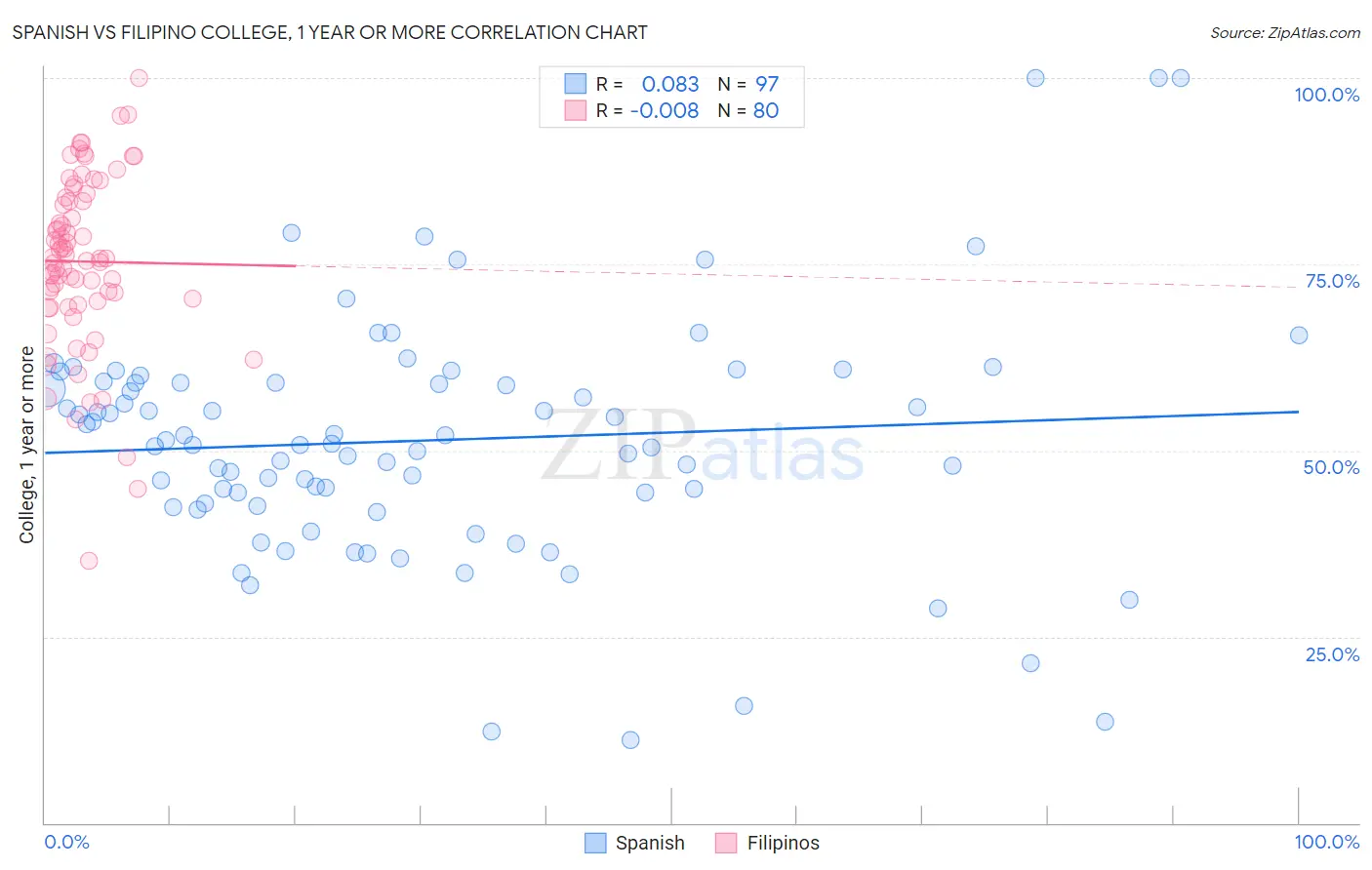Spanish vs Filipino College, 1 year or more