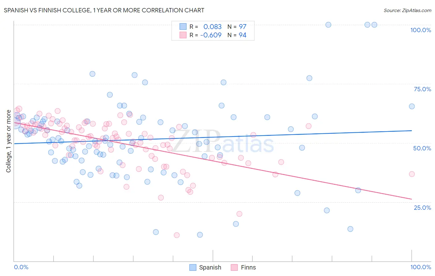 Spanish vs Finnish College, 1 year or more