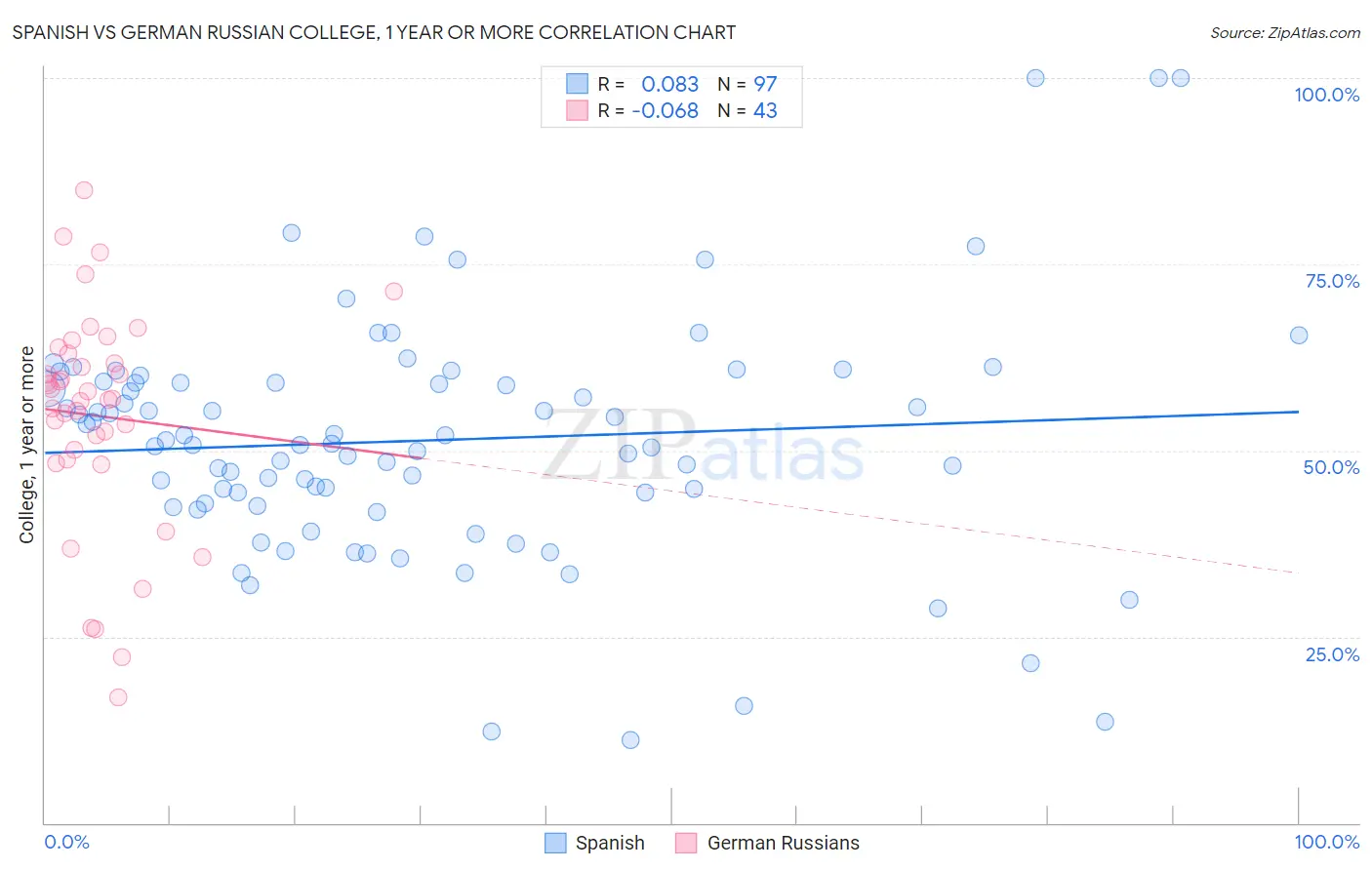 Spanish vs German Russian College, 1 year or more