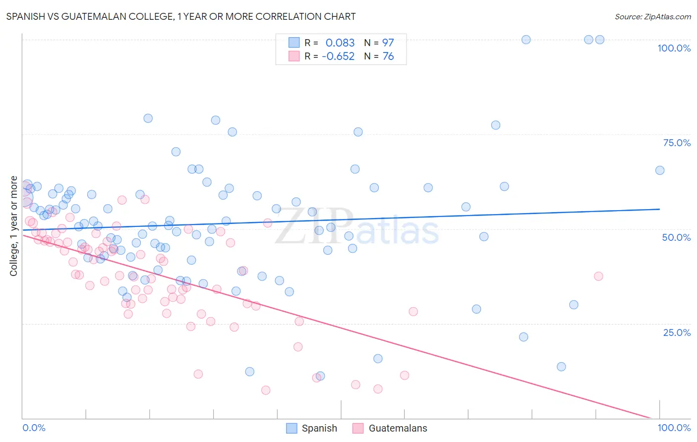 Spanish vs Guatemalan College, 1 year or more