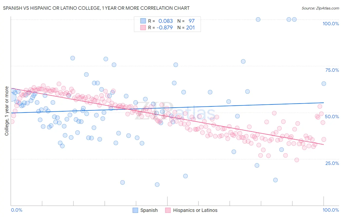 Spanish vs Hispanic or Latino College, 1 year or more