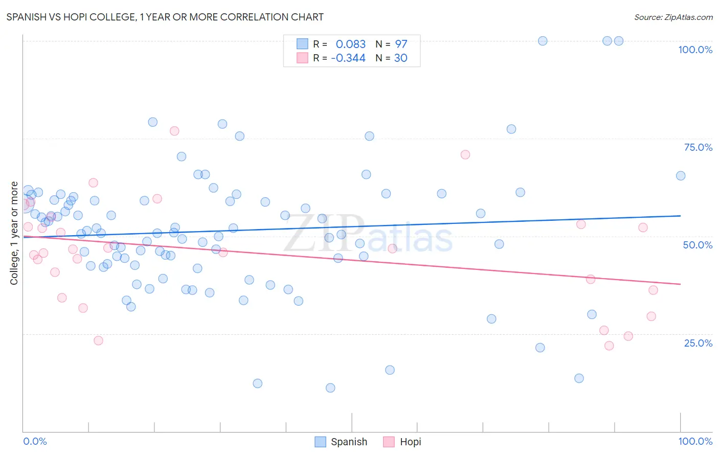 Spanish vs Hopi College, 1 year or more