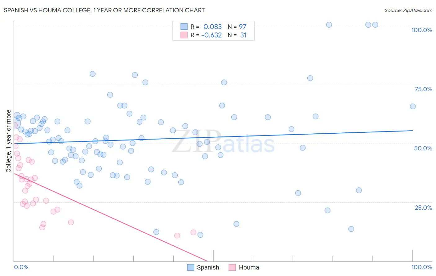 Spanish vs Houma College, 1 year or more