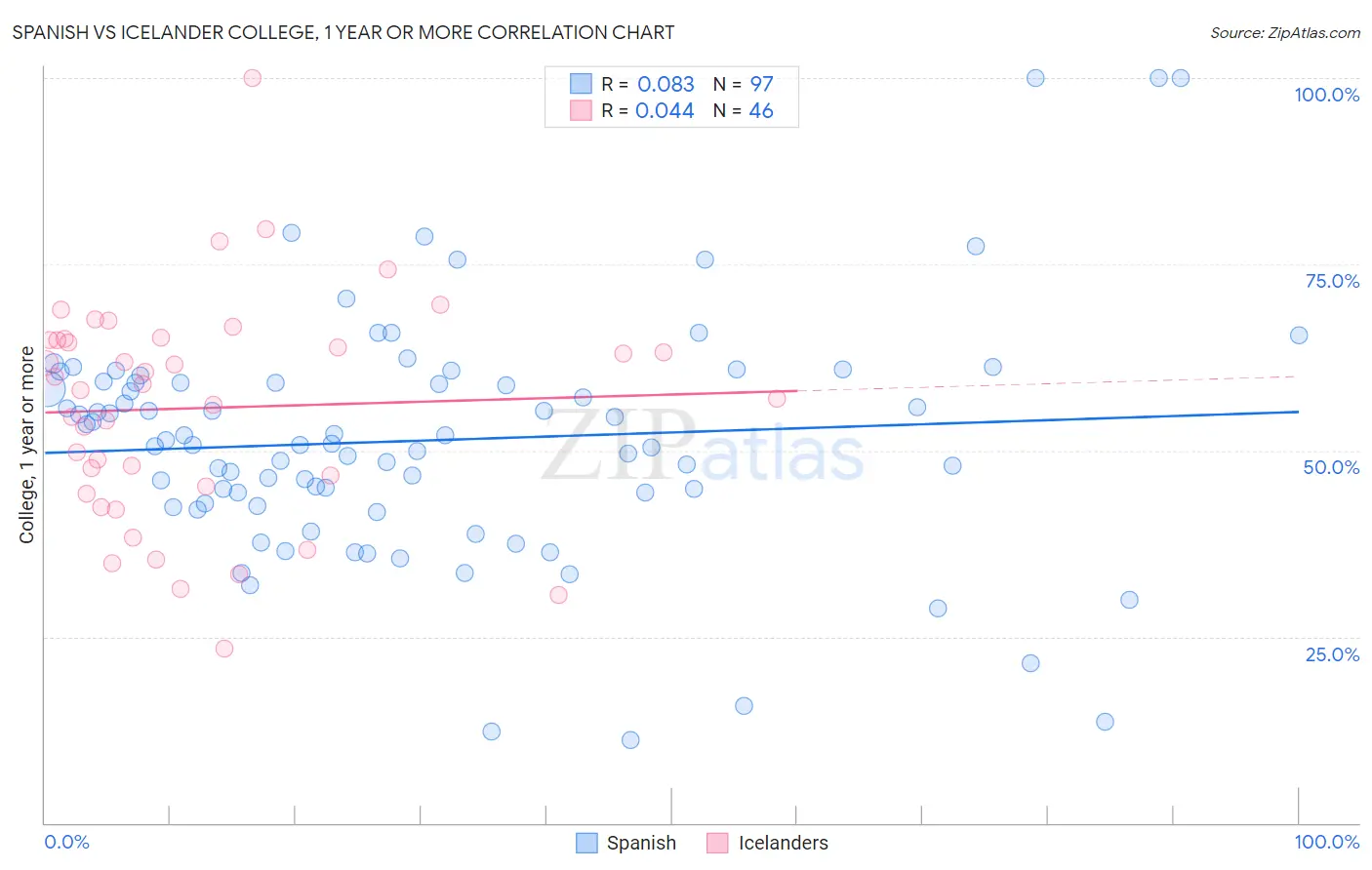 Spanish vs Icelander College, 1 year or more
