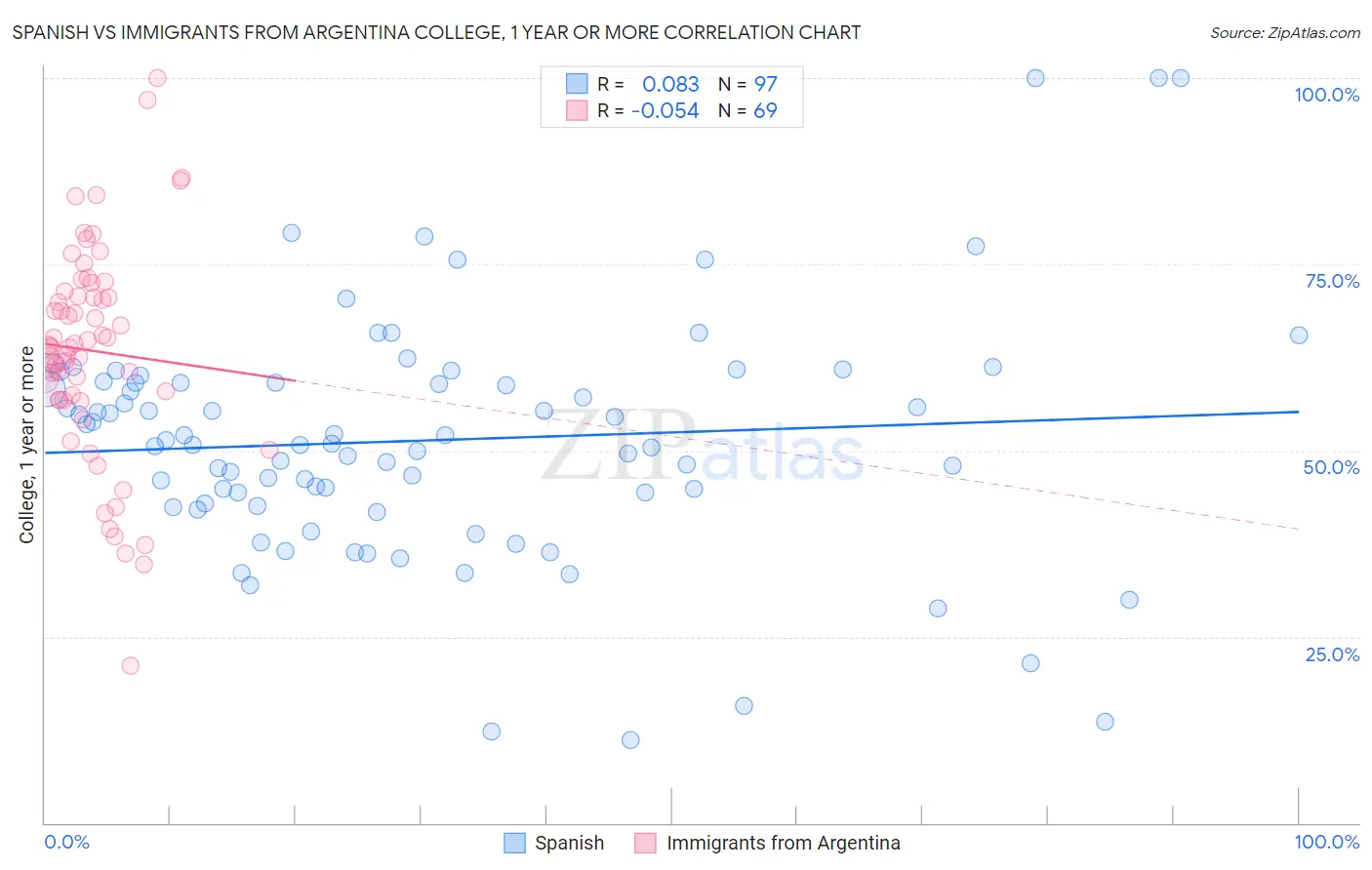 Spanish vs Immigrants from Argentina College, 1 year or more