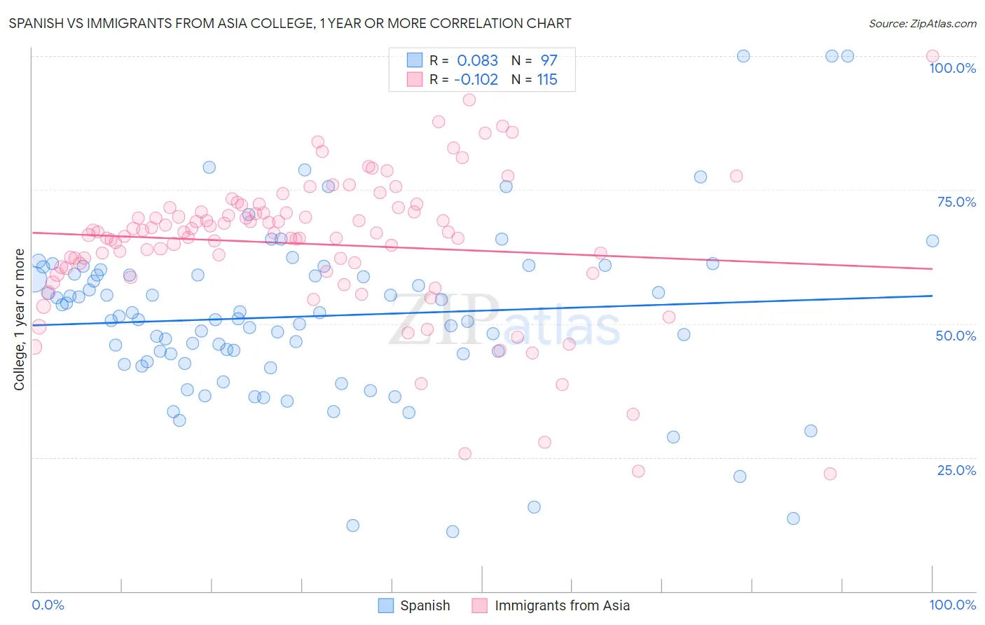 Spanish vs Immigrants from Asia College, 1 year or more