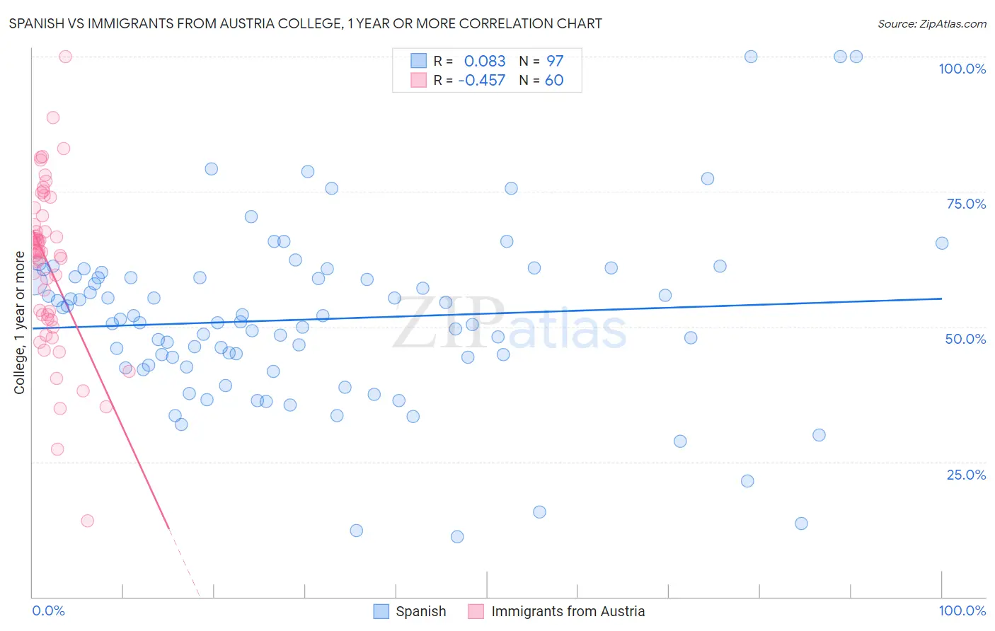 Spanish vs Immigrants from Austria College, 1 year or more