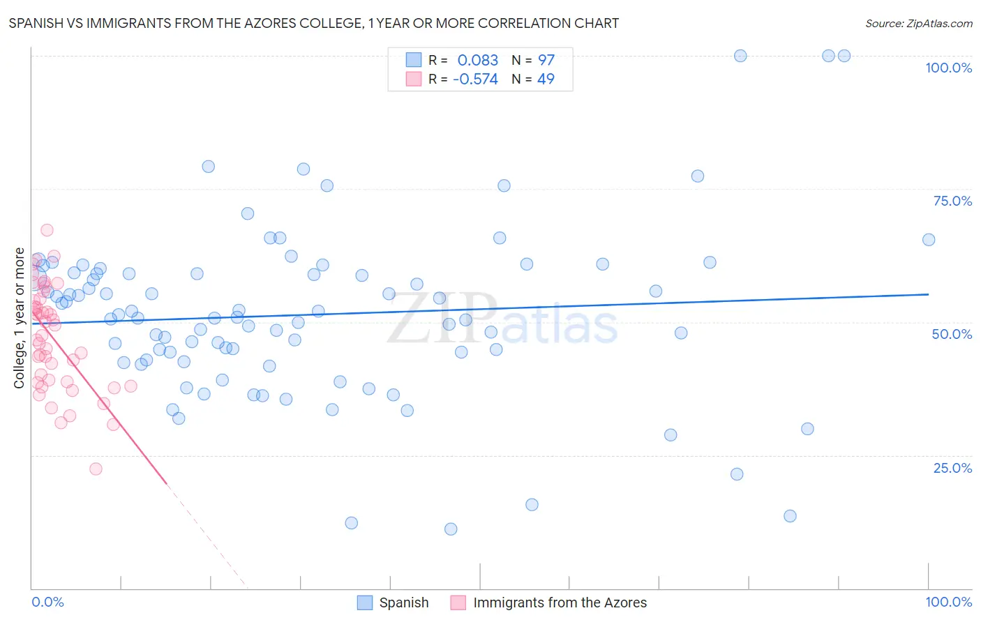 Spanish vs Immigrants from the Azores College, 1 year or more