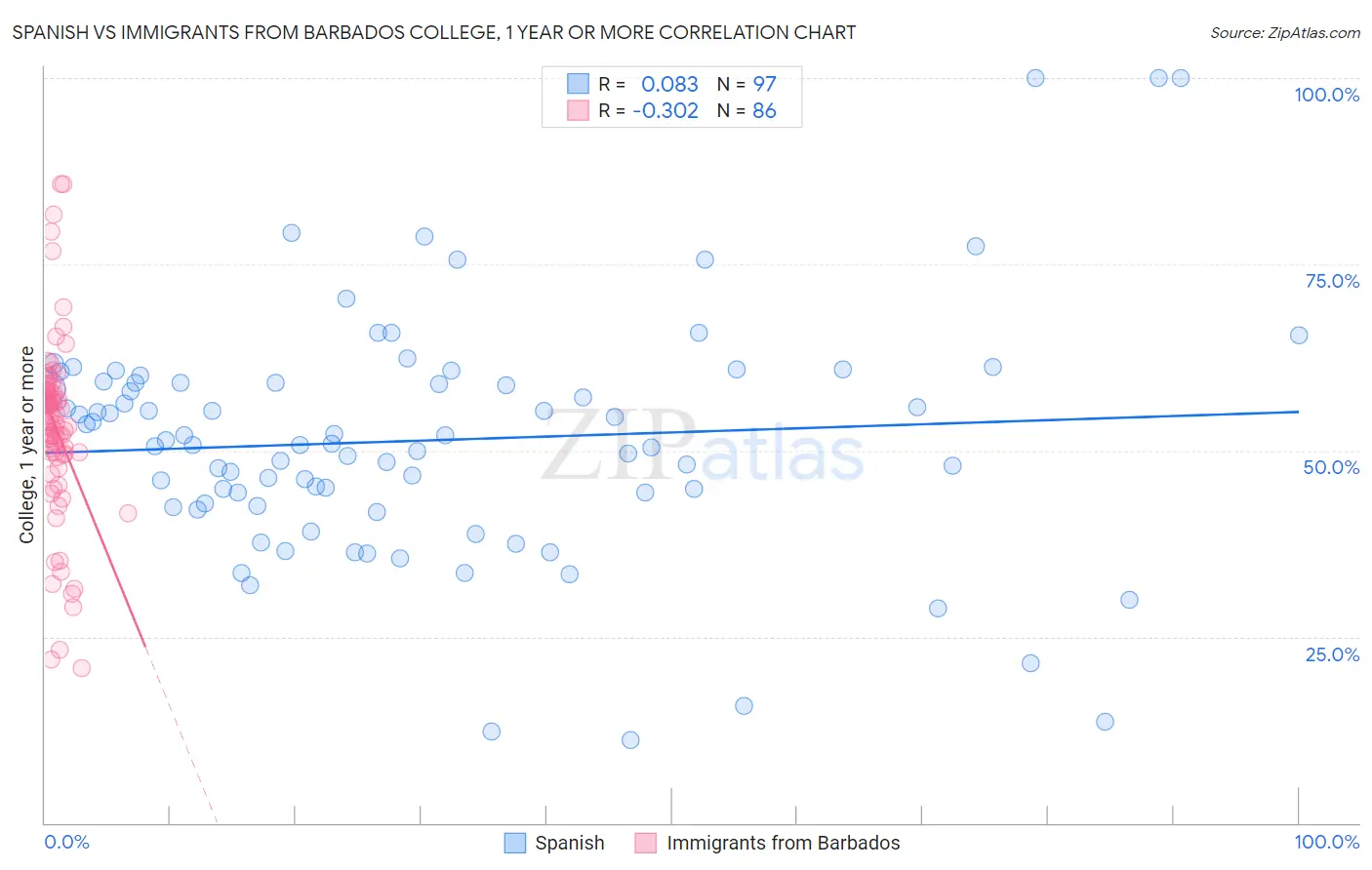 Spanish vs Immigrants from Barbados College, 1 year or more