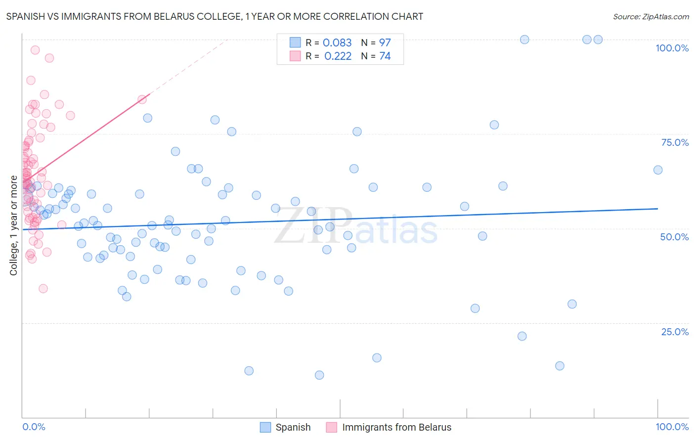 Spanish vs Immigrants from Belarus College, 1 year or more