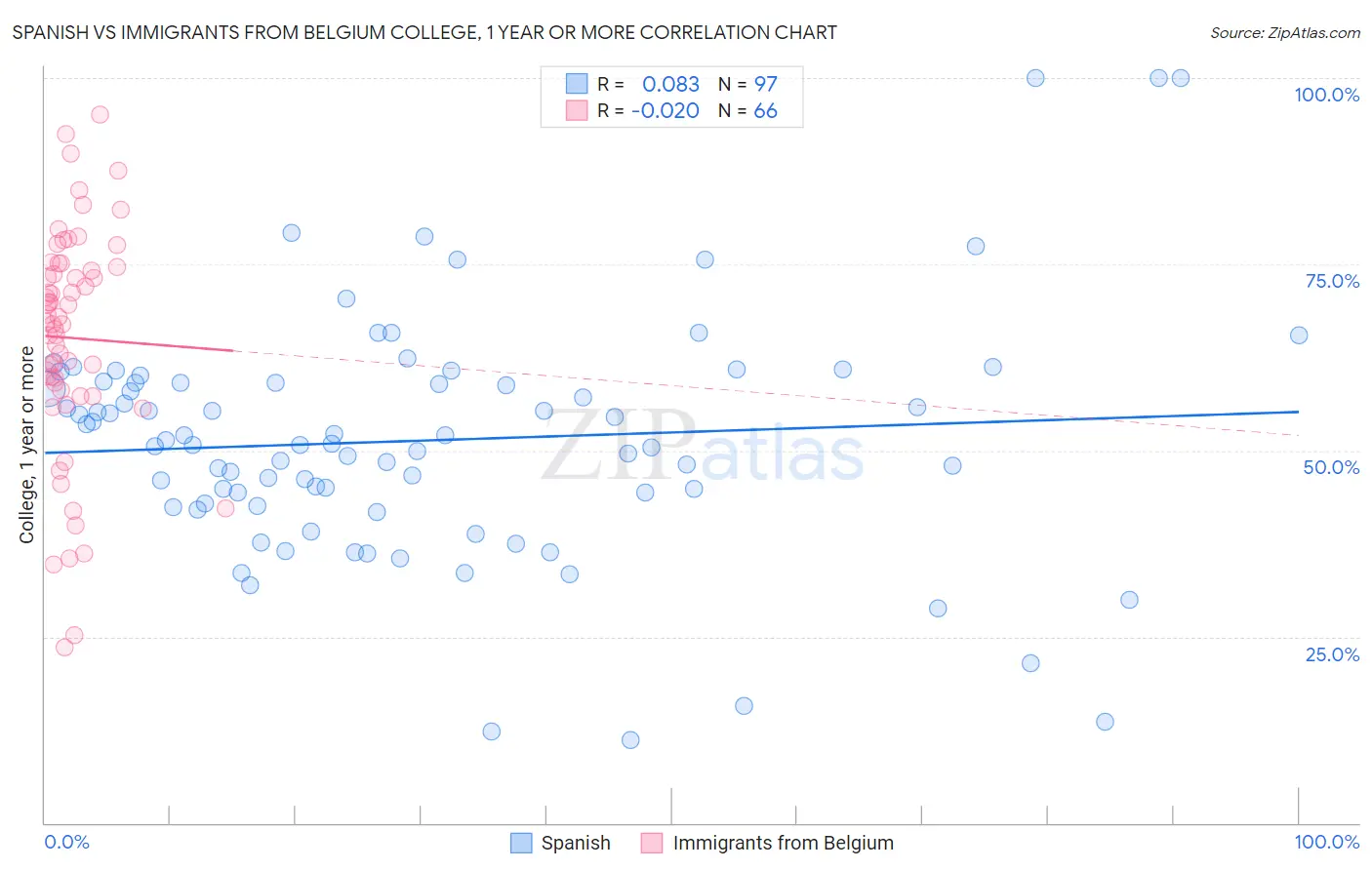 Spanish vs Immigrants from Belgium College, 1 year or more