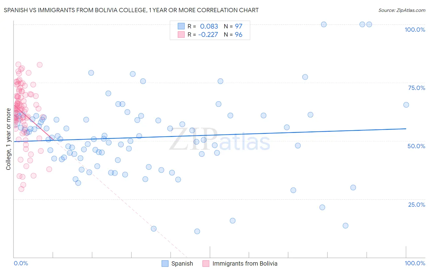 Spanish vs Immigrants from Bolivia College, 1 year or more