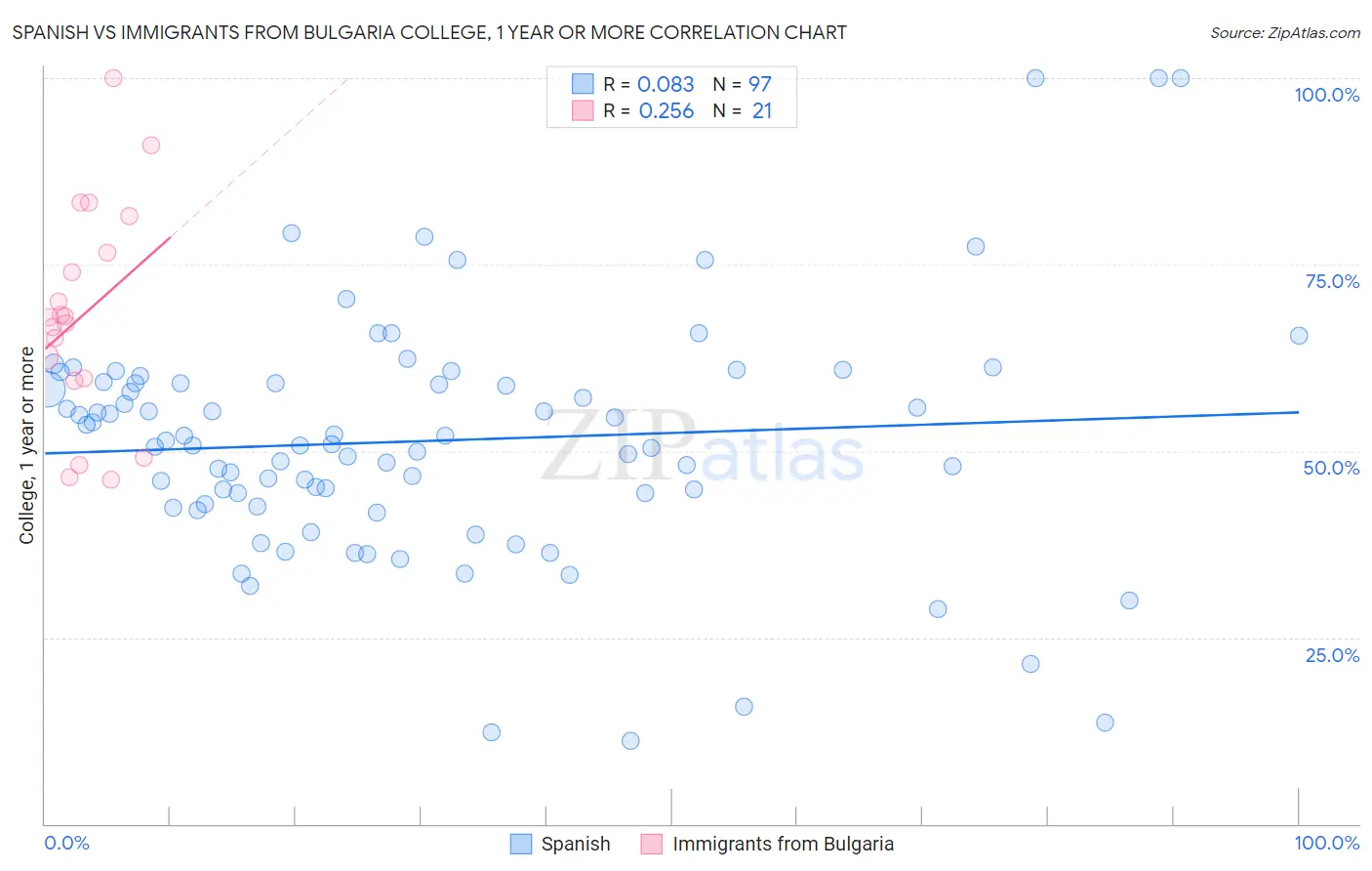 Spanish vs Immigrants from Bulgaria College, 1 year or more