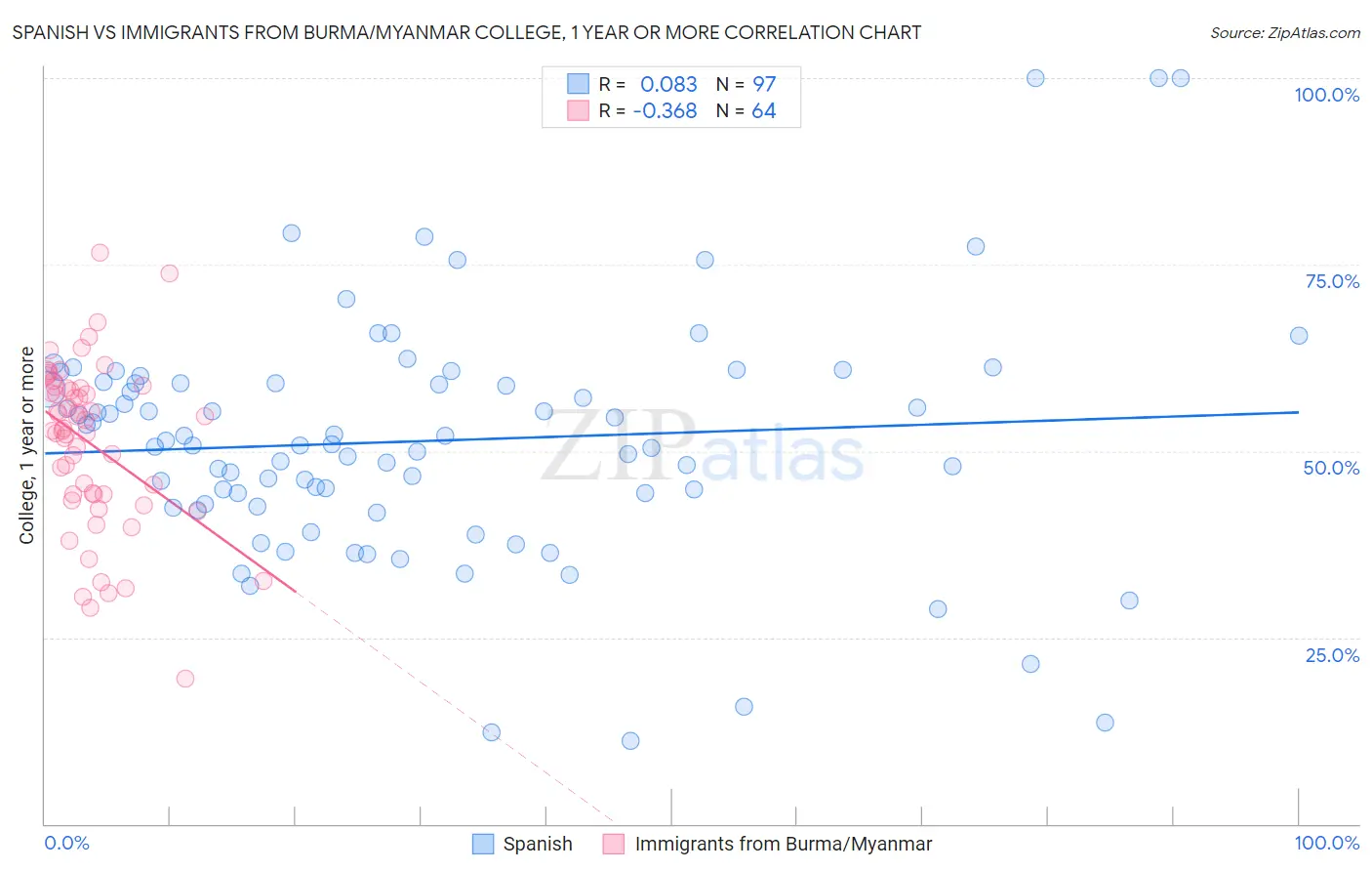 Spanish vs Immigrants from Burma/Myanmar College, 1 year or more