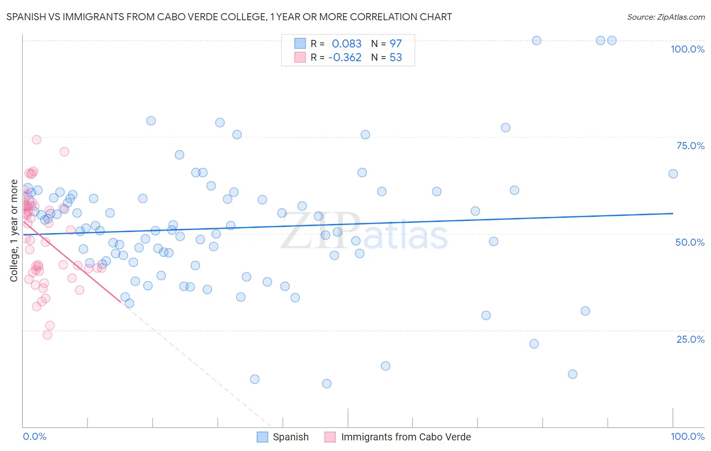 Spanish vs Immigrants from Cabo Verde College, 1 year or more