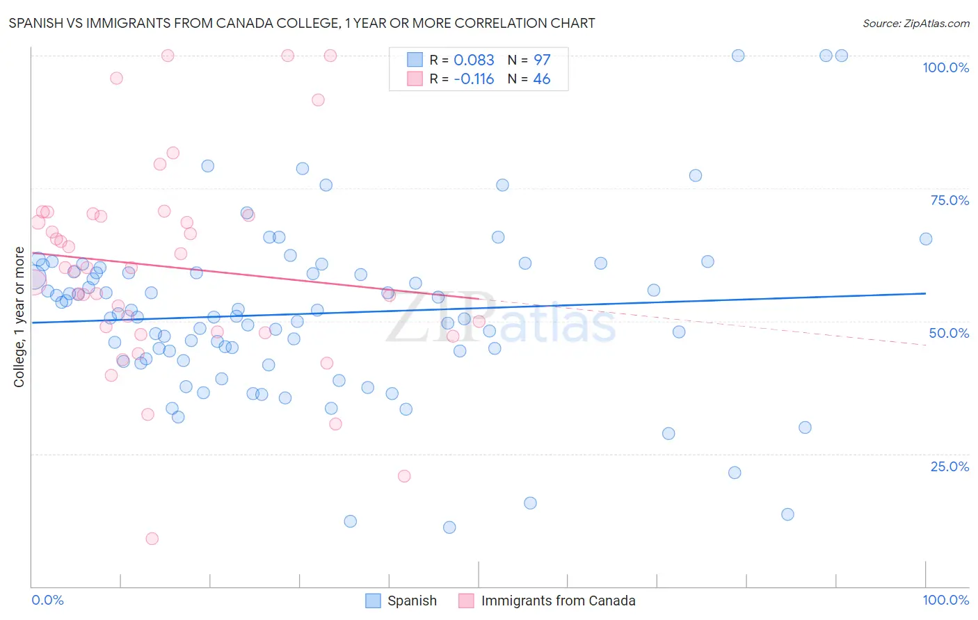 Spanish vs Immigrants from Canada College, 1 year or more